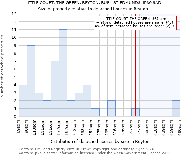 LITTLE COURT, THE GREEN, BEYTON, BURY ST EDMUNDS, IP30 9AD: Size of property relative to detached houses in Beyton