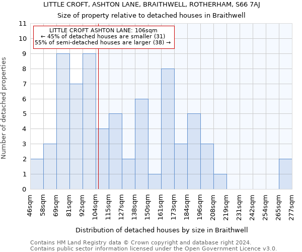 LITTLE CROFT, ASHTON LANE, BRAITHWELL, ROTHERHAM, S66 7AJ: Size of property relative to detached houses in Braithwell