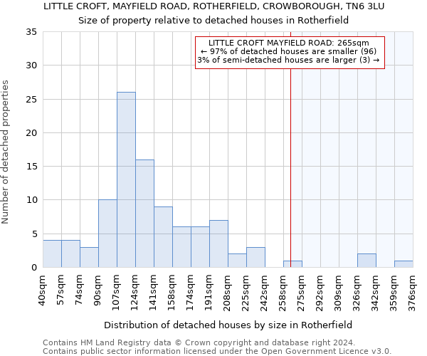 LITTLE CROFT, MAYFIELD ROAD, ROTHERFIELD, CROWBOROUGH, TN6 3LU: Size of property relative to detached houses in Rotherfield