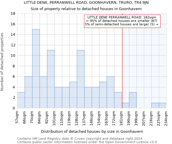 LITTLE DENE, PERRANWELL ROAD, GOONHAVERN, TRURO, TR4 9JN: Size of property relative to detached houses in Goonhavern