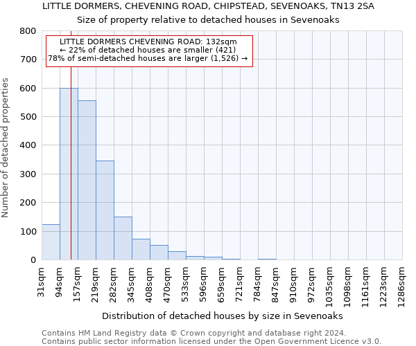 LITTLE DORMERS, CHEVENING ROAD, CHIPSTEAD, SEVENOAKS, TN13 2SA: Size of property relative to detached houses in Sevenoaks