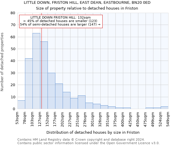 LITTLE DOWN, FRISTON HILL, EAST DEAN, EASTBOURNE, BN20 0ED: Size of property relative to detached houses in Friston