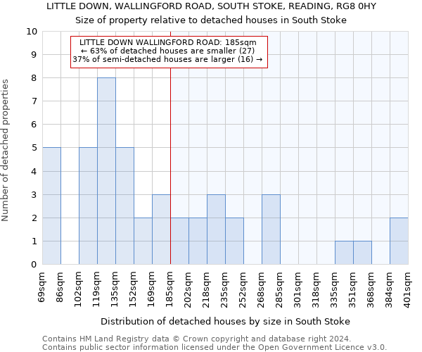 LITTLE DOWN, WALLINGFORD ROAD, SOUTH STOKE, READING, RG8 0HY: Size of property relative to detached houses in South Stoke