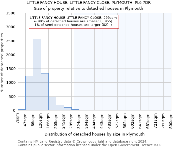 LITTLE FANCY HOUSE, LITTLE FANCY CLOSE, PLYMOUTH, PL6 7DR: Size of property relative to detached houses in Plymouth