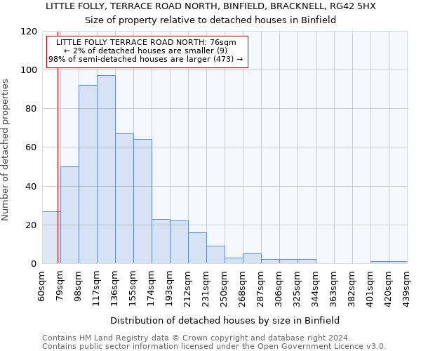 LITTLE FOLLY, TERRACE ROAD NORTH, BINFIELD, BRACKNELL, RG42 5HX: Size of property relative to detached houses in Binfield