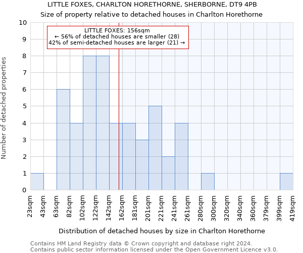 LITTLE FOXES, CHARLTON HORETHORNE, SHERBORNE, DT9 4PB: Size of property relative to detached houses in Charlton Horethorne