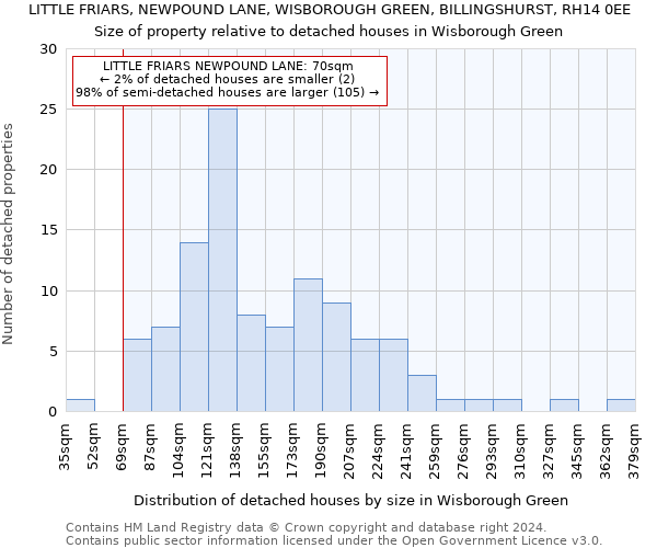 LITTLE FRIARS, NEWPOUND LANE, WISBOROUGH GREEN, BILLINGSHURST, RH14 0EE: Size of property relative to detached houses in Wisborough Green