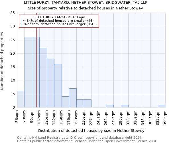 LITTLE FURZY, TANYARD, NETHER STOWEY, BRIDGWATER, TA5 1LP: Size of property relative to detached houses in Nether Stowey