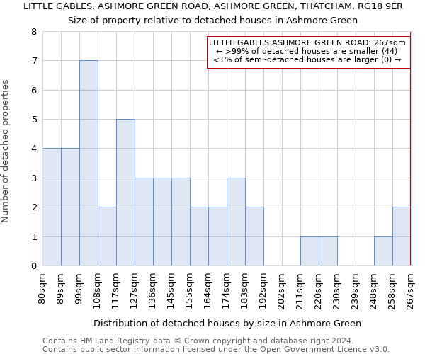 LITTLE GABLES, ASHMORE GREEN ROAD, ASHMORE GREEN, THATCHAM, RG18 9ER: Size of property relative to detached houses in Ashmore Green