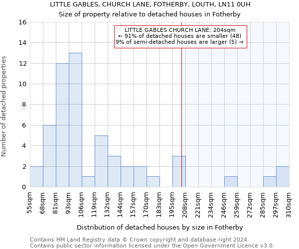 LITTLE GABLES, CHURCH LANE, FOTHERBY, LOUTH, LN11 0UH: Size of property relative to detached houses in Fotherby