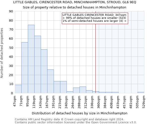 LITTLE GABLES, CIRENCESTER ROAD, MINCHINHAMPTON, STROUD, GL6 9EQ: Size of property relative to detached houses in Minchinhampton