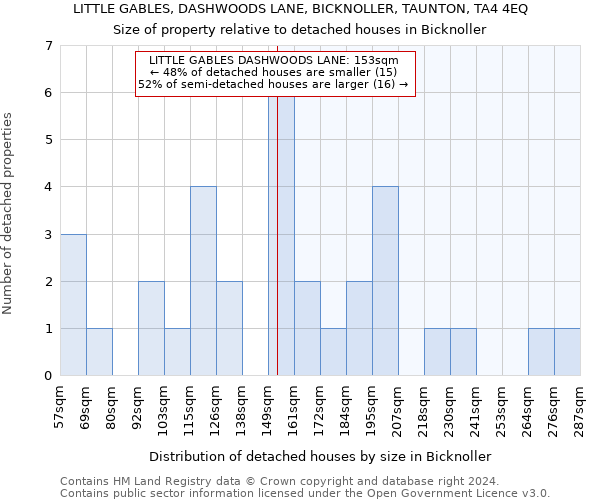 LITTLE GABLES, DASHWOODS LANE, BICKNOLLER, TAUNTON, TA4 4EQ: Size of property relative to detached houses in Bicknoller