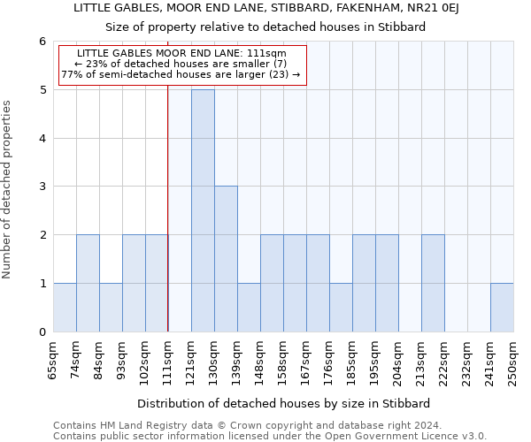 LITTLE GABLES, MOOR END LANE, STIBBARD, FAKENHAM, NR21 0EJ: Size of property relative to detached houses in Stibbard