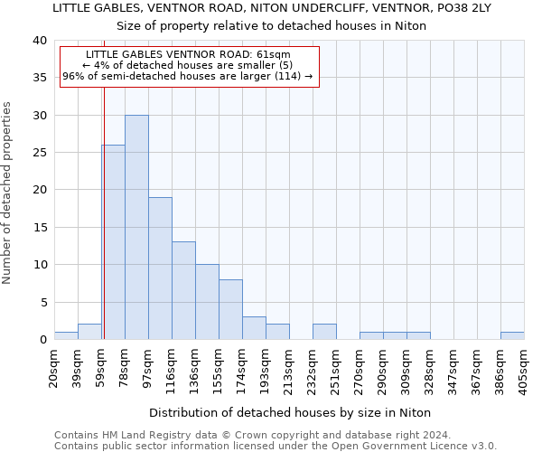 LITTLE GABLES, VENTNOR ROAD, NITON UNDERCLIFF, VENTNOR, PO38 2LY: Size of property relative to detached houses in Niton