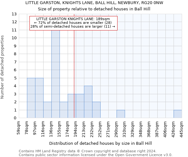 LITTLE GARSTON, KNIGHTS LANE, BALL HILL, NEWBURY, RG20 0NW: Size of property relative to detached houses in Ball Hill
