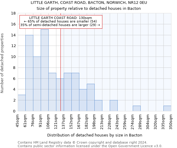 LITTLE GARTH, COAST ROAD, BACTON, NORWICH, NR12 0EU: Size of property relative to detached houses in Bacton