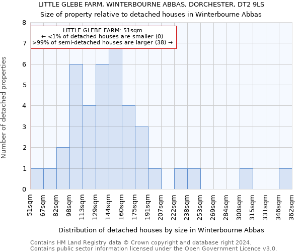 LITTLE GLEBE FARM, WINTERBOURNE ABBAS, DORCHESTER, DT2 9LS: Size of property relative to detached houses in Winterbourne Abbas