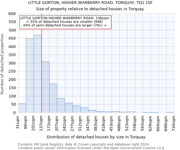 LITTLE GORTON, HIGHER WARBERRY ROAD, TORQUAY, TQ1 1SF: Size of property relative to detached houses in Torquay