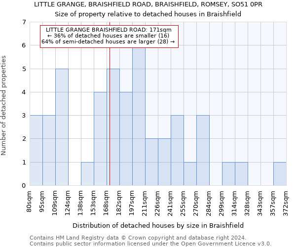 LITTLE GRANGE, BRAISHFIELD ROAD, BRAISHFIELD, ROMSEY, SO51 0PR: Size of property relative to detached houses in Braishfield