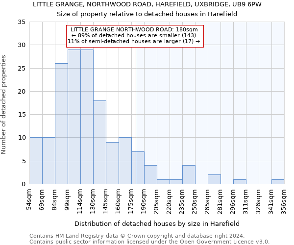 LITTLE GRANGE, NORTHWOOD ROAD, HAREFIELD, UXBRIDGE, UB9 6PW: Size of property relative to detached houses in Harefield