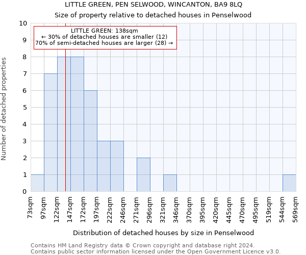 LITTLE GREEN, PEN SELWOOD, WINCANTON, BA9 8LQ: Size of property relative to detached houses in Penselwood