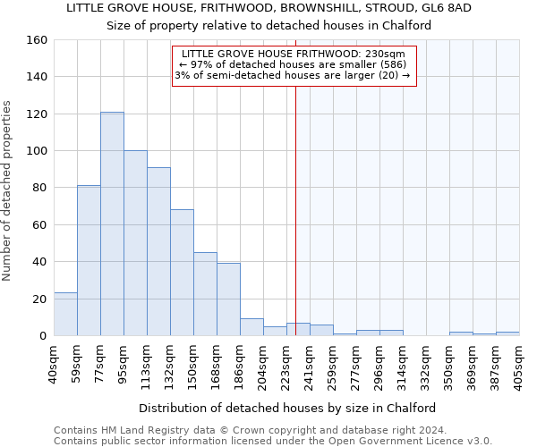 LITTLE GROVE HOUSE, FRITHWOOD, BROWNSHILL, STROUD, GL6 8AD: Size of property relative to detached houses in Chalford