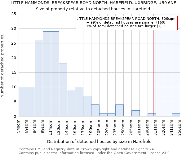 LITTLE HAMMONDS, BREAKSPEAR ROAD NORTH, HAREFIELD, UXBRIDGE, UB9 6NE: Size of property relative to detached houses in Harefield