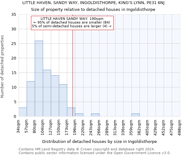 LITTLE HAVEN, SANDY WAY, INGOLDISTHORPE, KING'S LYNN, PE31 6NJ: Size of property relative to detached houses in Ingoldisthorpe