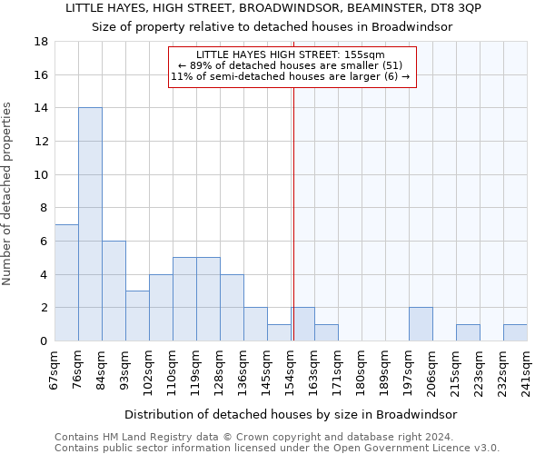 LITTLE HAYES, HIGH STREET, BROADWINDSOR, BEAMINSTER, DT8 3QP: Size of property relative to detached houses in Broadwindsor