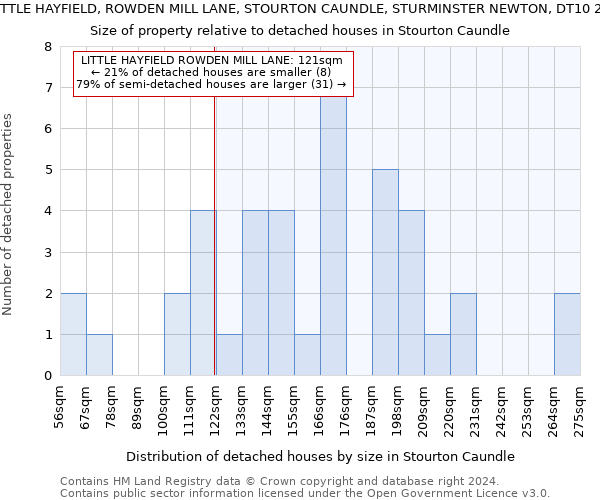 LITTLE HAYFIELD, ROWDEN MILL LANE, STOURTON CAUNDLE, STURMINSTER NEWTON, DT10 2JT: Size of property relative to detached houses in Stourton Caundle