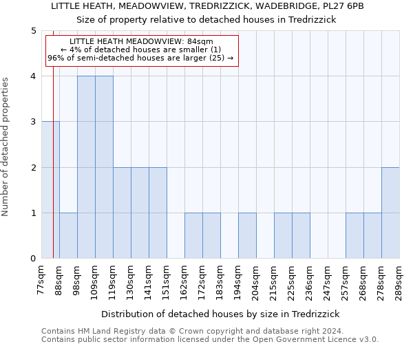 LITTLE HEATH, MEADOWVIEW, TREDRIZZICK, WADEBRIDGE, PL27 6PB: Size of property relative to detached houses in Tredrizzick