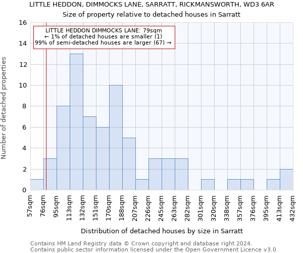 LITTLE HEDDON, DIMMOCKS LANE, SARRATT, RICKMANSWORTH, WD3 6AR: Size of property relative to detached houses in Sarratt