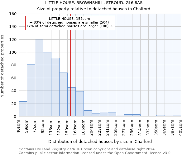 LITTLE HOUSE, BROWNSHILL, STROUD, GL6 8AS: Size of property relative to detached houses in Chalford