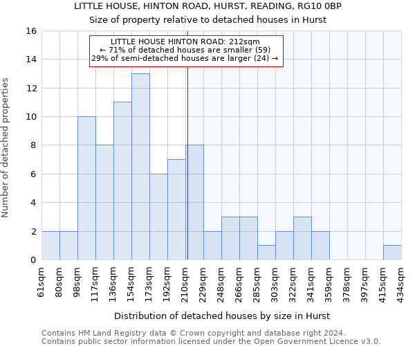 LITTLE HOUSE, HINTON ROAD, HURST, READING, RG10 0BP: Size of property relative to detached houses in Hurst