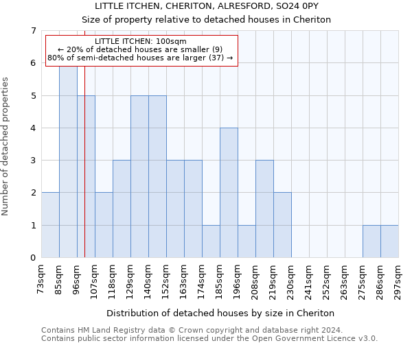 LITTLE ITCHEN, CHERITON, ALRESFORD, SO24 0PY: Size of property relative to detached houses in Cheriton