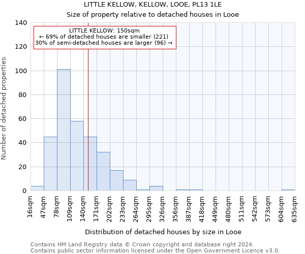 LITTLE KELLOW, KELLOW, LOOE, PL13 1LE: Size of property relative to detached houses in Looe