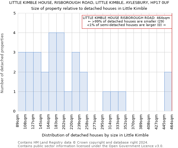 LITTLE KIMBLE HOUSE, RISBOROUGH ROAD, LITTLE KIMBLE, AYLESBURY, HP17 0UF: Size of property relative to detached houses in Little Kimble