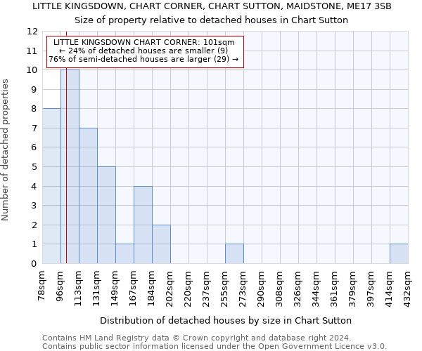 LITTLE KINGSDOWN, CHART CORNER, CHART SUTTON, MAIDSTONE, ME17 3SB: Size of property relative to detached houses in Chart Sutton