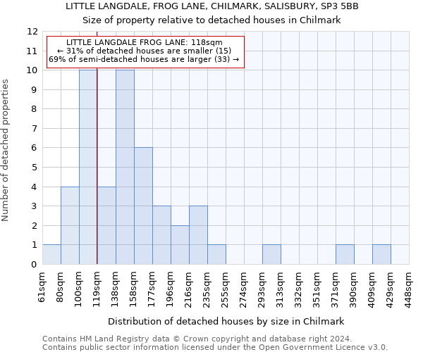 LITTLE LANGDALE, FROG LANE, CHILMARK, SALISBURY, SP3 5BB: Size of property relative to detached houses in Chilmark