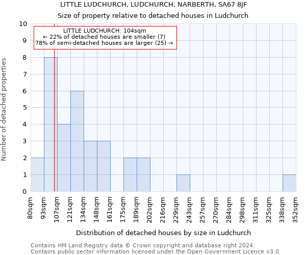 LITTLE LUDCHURCH, LUDCHURCH, NARBERTH, SA67 8JF: Size of property relative to detached houses in Ludchurch