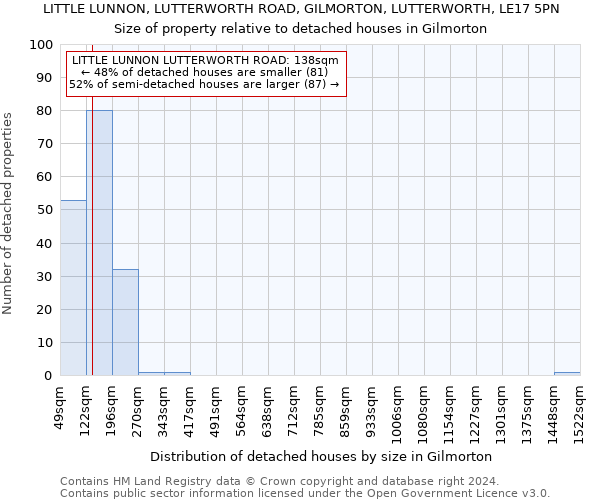 LITTLE LUNNON, LUTTERWORTH ROAD, GILMORTON, LUTTERWORTH, LE17 5PN: Size of property relative to detached houses in Gilmorton