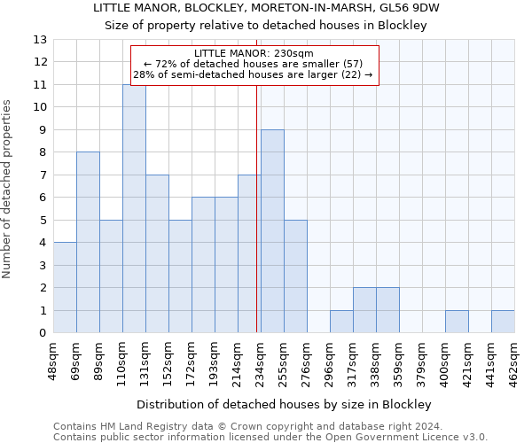 LITTLE MANOR, BLOCKLEY, MORETON-IN-MARSH, GL56 9DW: Size of property relative to detached houses in Blockley