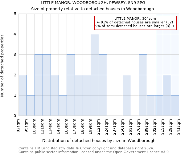 LITTLE MANOR, WOODBOROUGH, PEWSEY, SN9 5PG: Size of property relative to detached houses in Woodborough