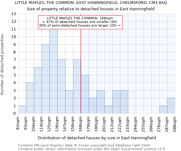 LITTLE MAPLES, THE COMMON, EAST HANNINGFIELD, CHELMSFORD, CM3 8AQ: Size of property relative to detached houses in East Hanningfield