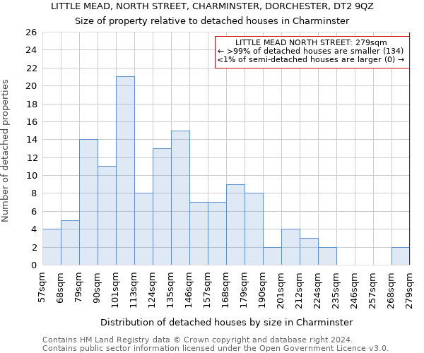 LITTLE MEAD, NORTH STREET, CHARMINSTER, DORCHESTER, DT2 9QZ: Size of property relative to detached houses in Charminster