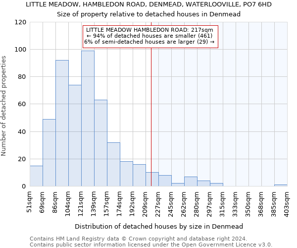 LITTLE MEADOW, HAMBLEDON ROAD, DENMEAD, WATERLOOVILLE, PO7 6HD: Size of property relative to detached houses in Denmead