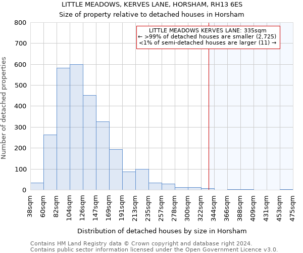 LITTLE MEADOWS, KERVES LANE, HORSHAM, RH13 6ES: Size of property relative to detached houses in Horsham