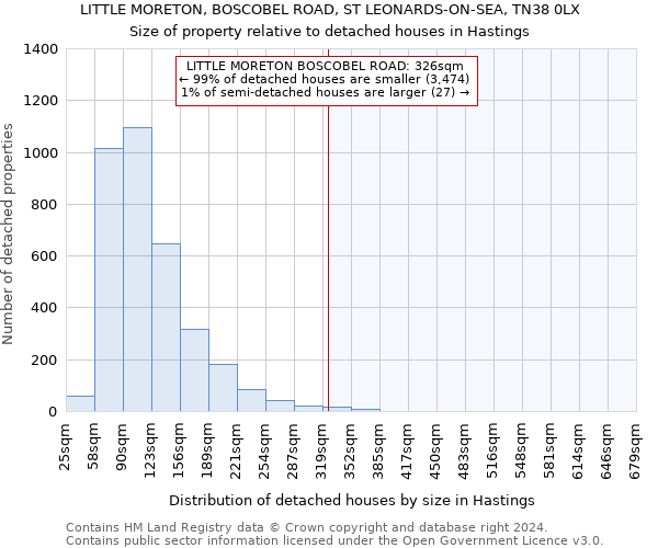 LITTLE MORETON, BOSCOBEL ROAD, ST LEONARDS-ON-SEA, TN38 0LX: Size of property relative to detached houses in Hastings