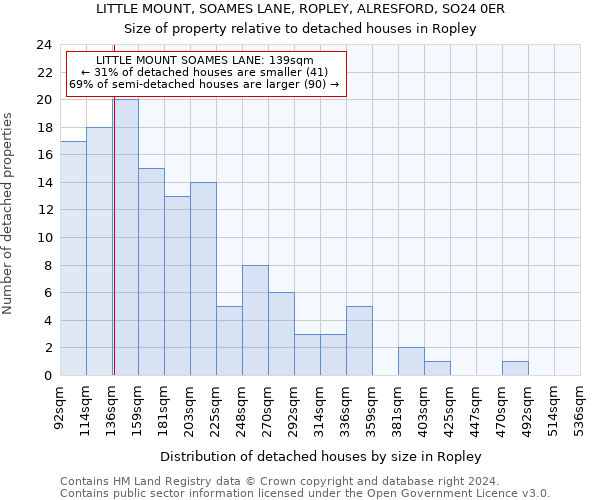 LITTLE MOUNT, SOAMES LANE, ROPLEY, ALRESFORD, SO24 0ER: Size of property relative to detached houses in Ropley