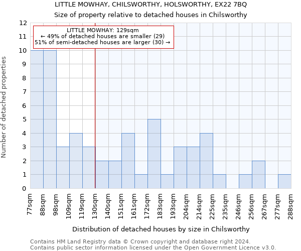 LITTLE MOWHAY, CHILSWORTHY, HOLSWORTHY, EX22 7BQ: Size of property relative to detached houses in Chilsworthy